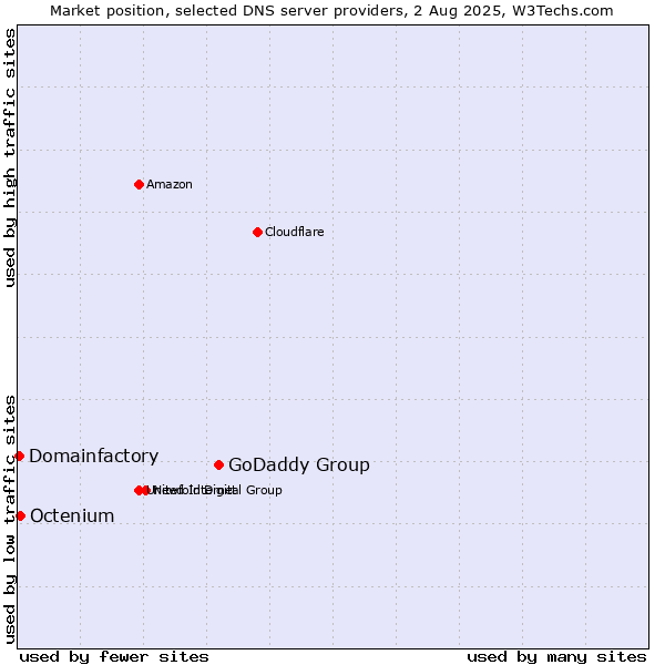 Market position of GoDaddy Group vs. Octenium vs. Domainfactory