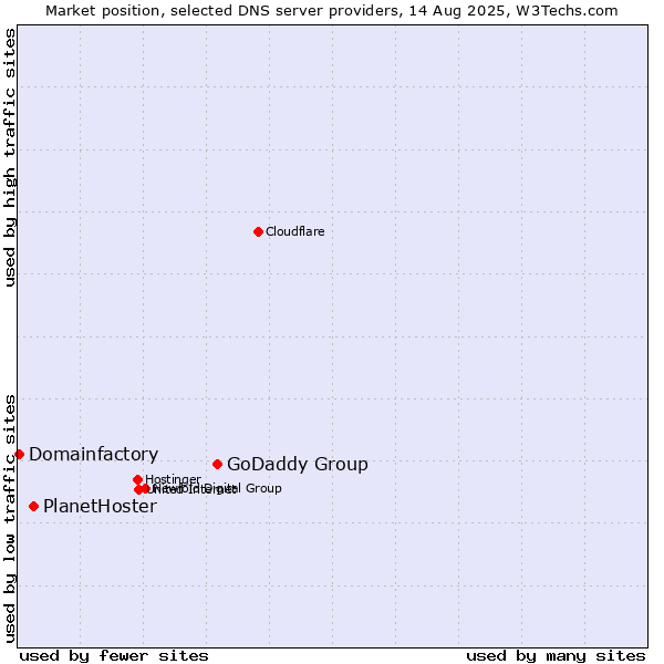 Market position of GoDaddy Group vs. PlanetHoster vs. Domainfactory