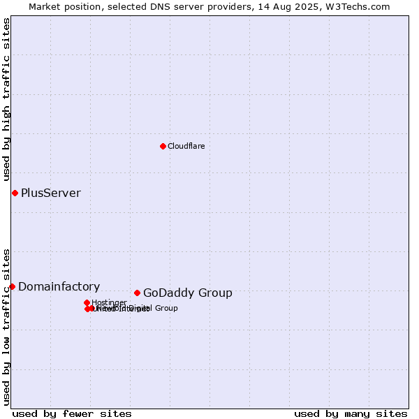 Market position of GoDaddy Group vs. PlusServer vs. Domainfactory
