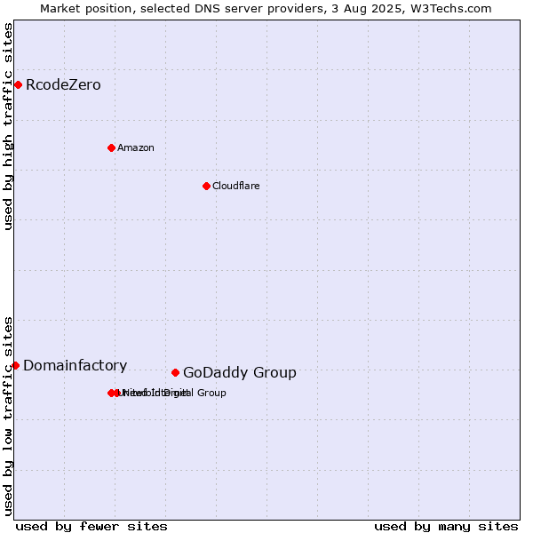 Market position of GoDaddy Group vs. RcodeZero vs. Domainfactory