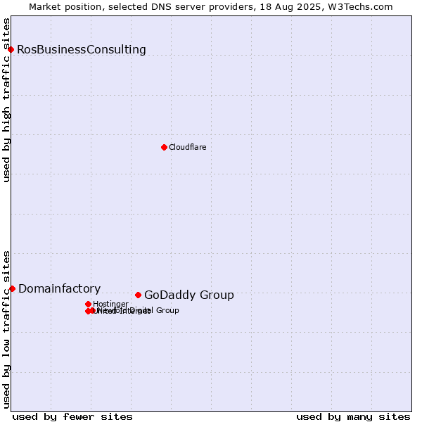 Market position of GoDaddy Group vs. Domainfactory vs. RosBusinessConsulting