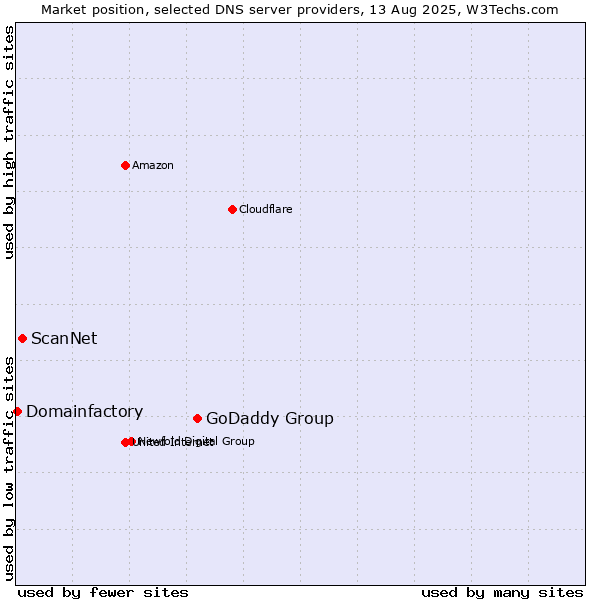 Market position of GoDaddy Group vs. ScanNet vs. Domainfactory