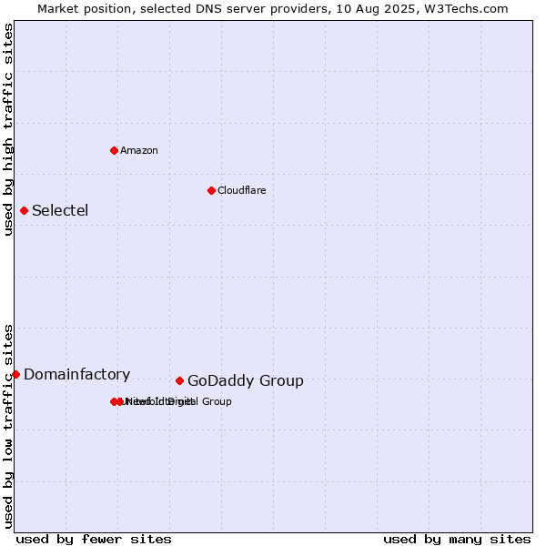 Market position of GoDaddy Group vs. Selectel vs. Domainfactory