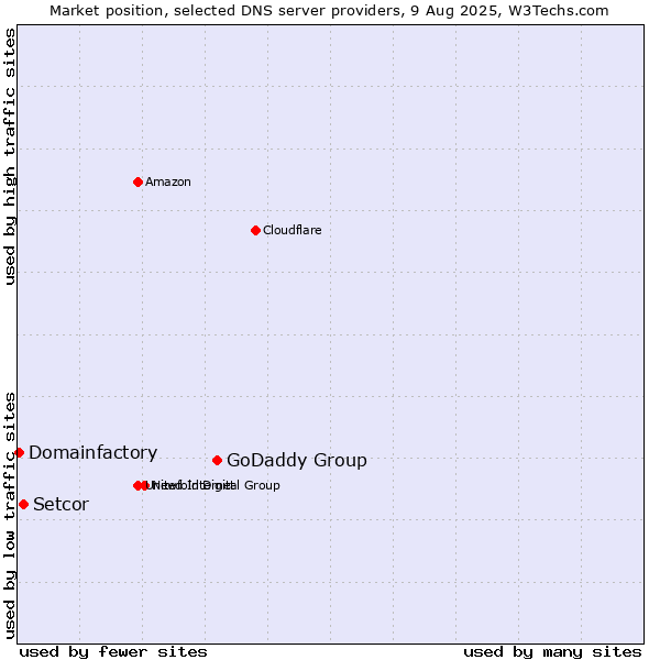 Market position of GoDaddy Group vs. Setcor vs. Domainfactory
