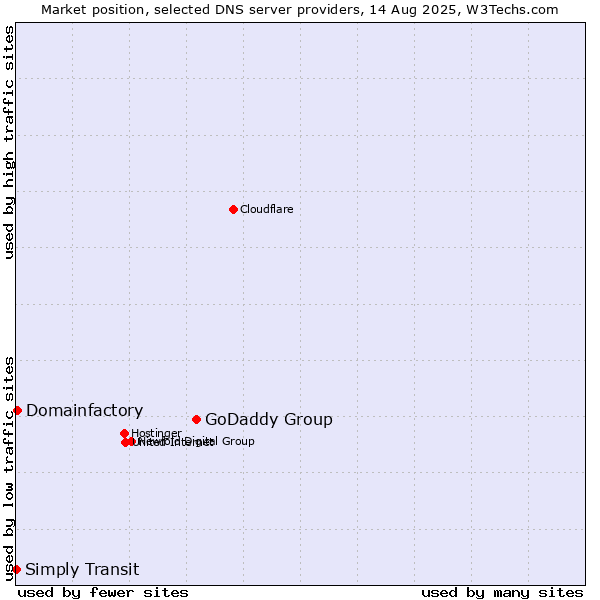 Market position of GoDaddy Group vs. Domainfactory vs. Simply Transit