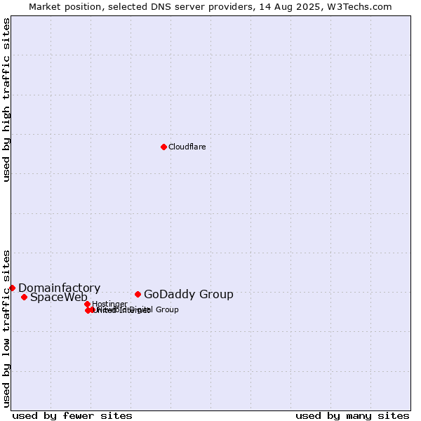 Market position of GoDaddy Group vs. SpaceWeb vs. Domainfactory