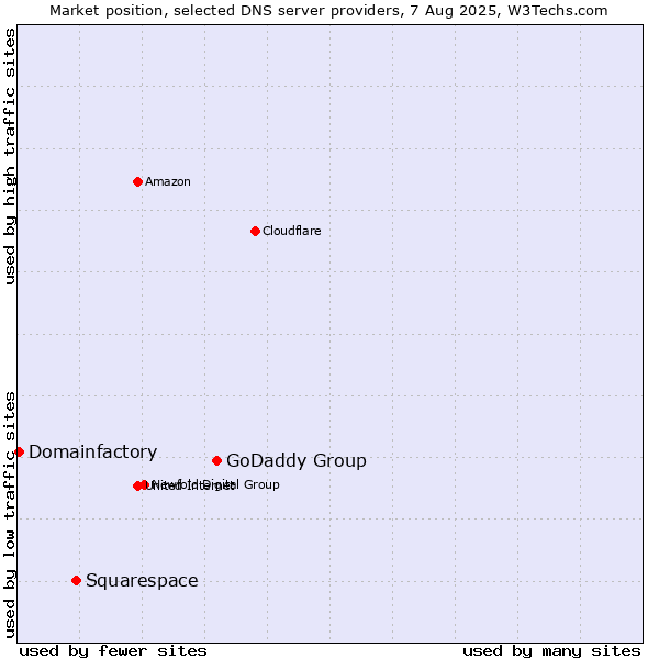 Market position of GoDaddy Group vs. Squarespace vs. Domainfactory