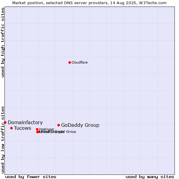 Market position of GoDaddy Group vs. Tucows vs. Domainfactory