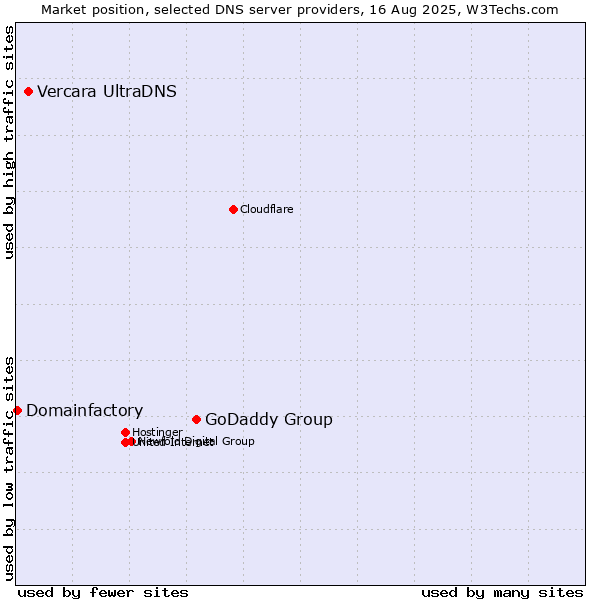 Market position of GoDaddy Group vs. Vercara UltraDNS vs. Domainfactory