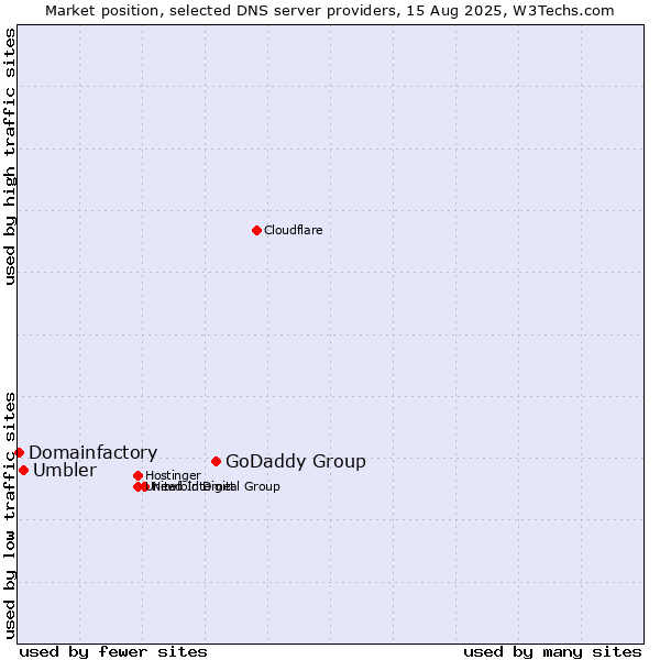 Market position of GoDaddy Group vs. Umbler vs. Domainfactory