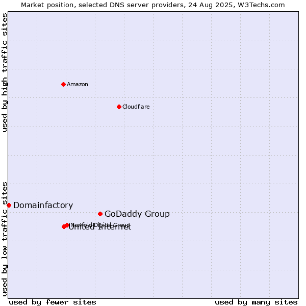 Market position of GoDaddy Group vs. United Internet vs. Domainfactory