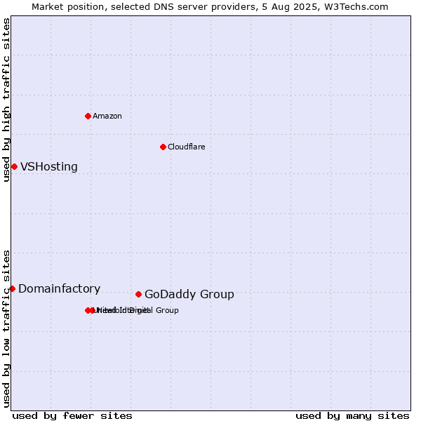 Market position of GoDaddy Group vs. VSHosting vs. Domainfactory