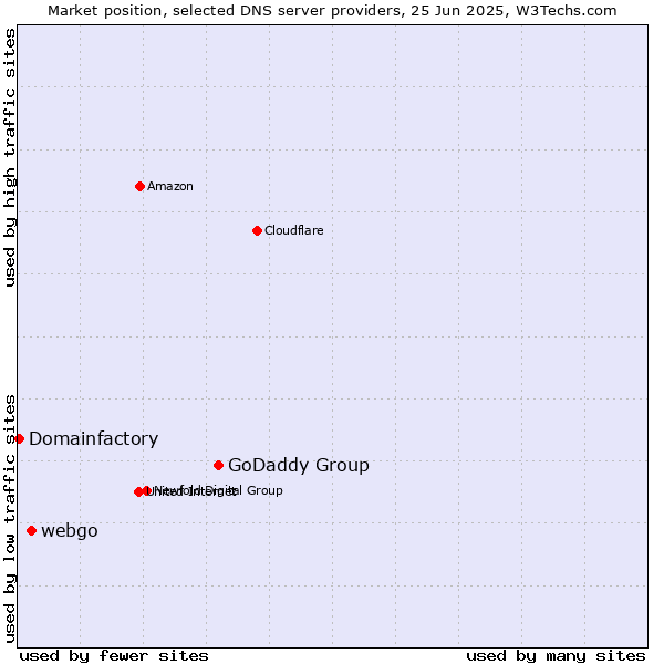 Market position of GoDaddy Group vs. webgo vs. Domainfactory