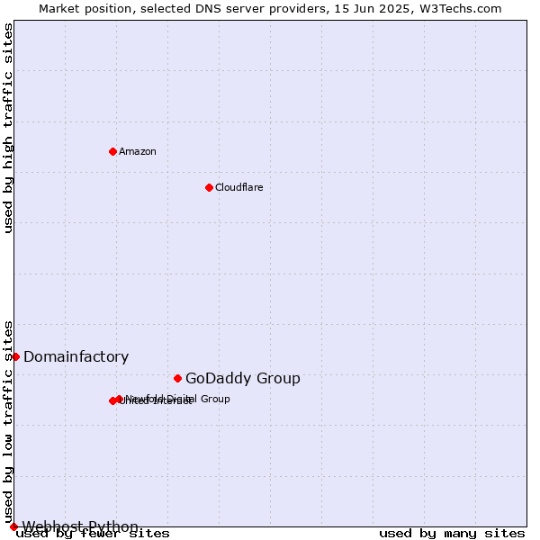 Market position of GoDaddy Group vs. Domainfactory vs. Webhost Python