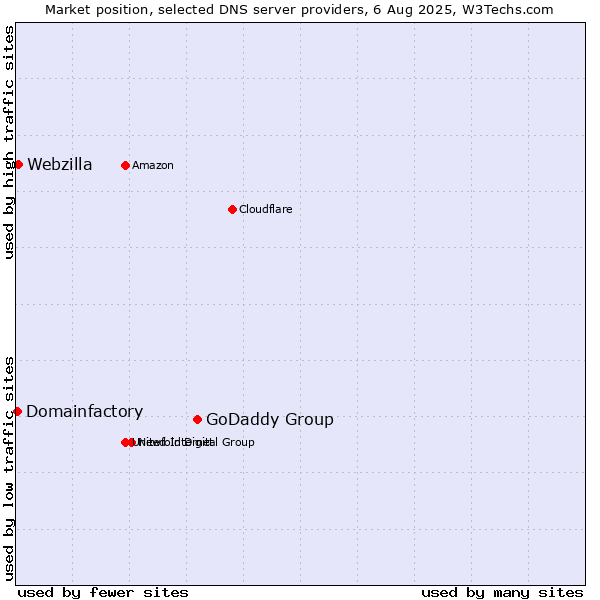 Market position of GoDaddy Group vs. Webzilla vs. Domainfactory