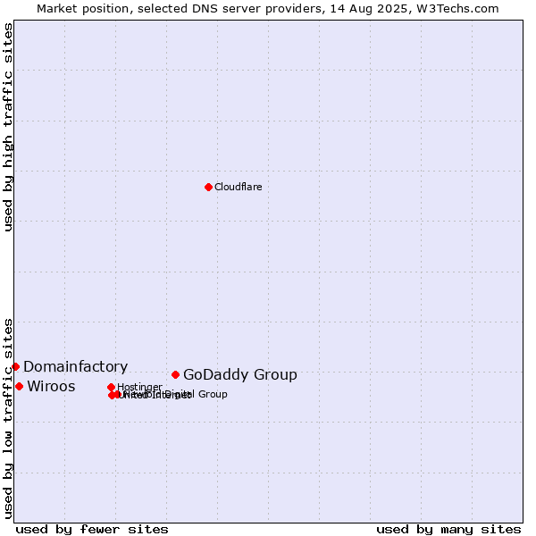 Market position of GoDaddy Group vs. Wiroos vs. Domainfactory