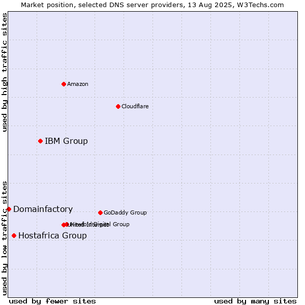 Market position of IBM Group vs. Hostafrica Group vs. Domainfactory