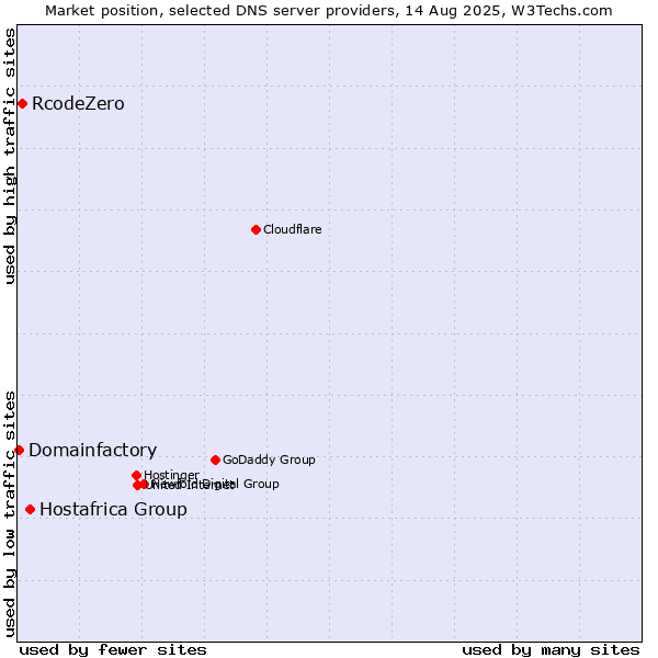 Market position of Hostafrica Group vs. RcodeZero vs. Domainfactory