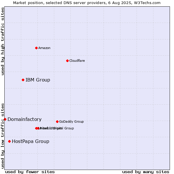 Market position of IBM Group vs. HostPapa Group vs. Domainfactory
