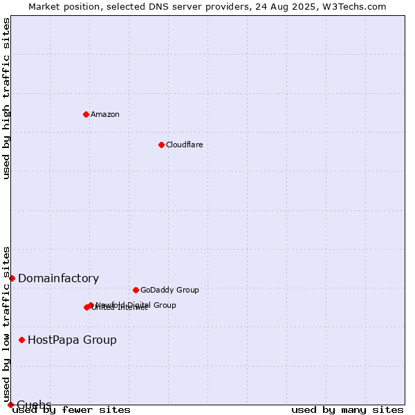 Market position of HostPapa Group vs. Guebs vs. Domainfactory