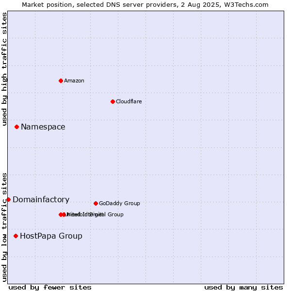 Market position of Namespace vs. HostPapa Group vs. Domainfactory