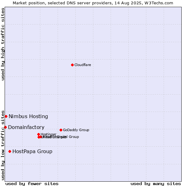 Market position of HostPapa Group vs. Nimbus Hosting vs. Domainfactory