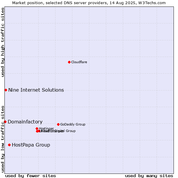 Market position of HostPapa Group vs. Nine Internet Solutions vs. Domainfactory