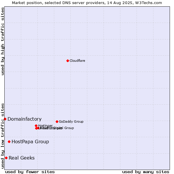 Market position of HostPapa Group vs. Real Geeks vs. Domainfactory
