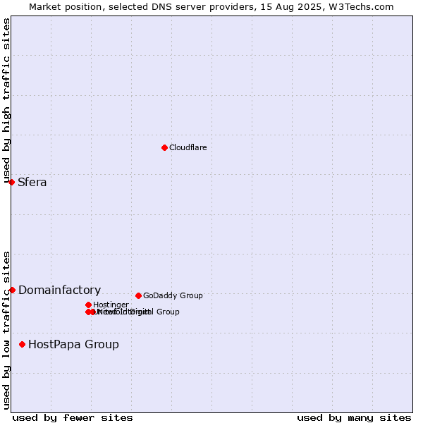 Market position of HostPapa Group vs. Domainfactory vs. Sfera