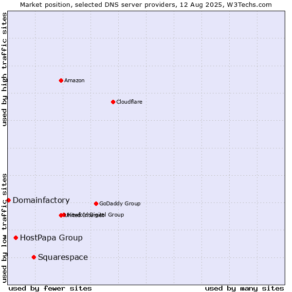 Market position of Squarespace vs. HostPapa Group vs. Domainfactory