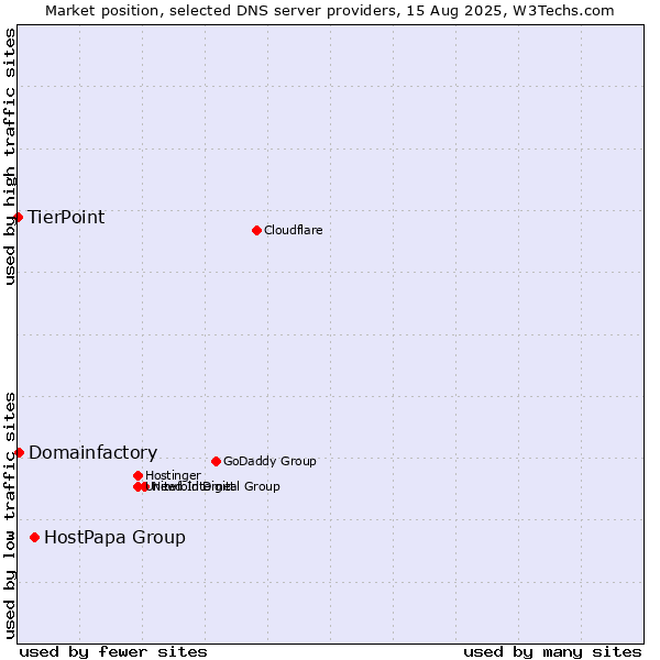 Market position of HostPapa Group vs. Domainfactory vs. TierPoint