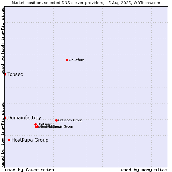 Market position of HostPapa Group vs. Topsec vs. Domainfactory