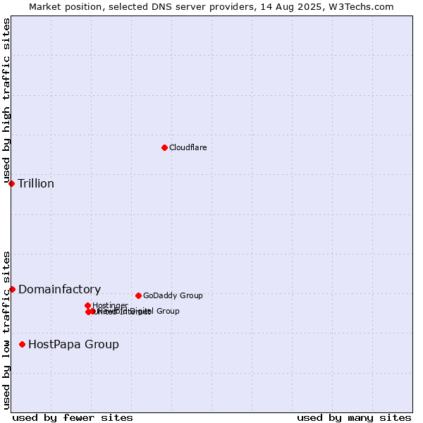 Market position of HostPapa Group vs. Domainfactory vs. Trillion