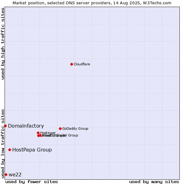 Market position of HostPapa Group vs. we22 vs. Domainfactory