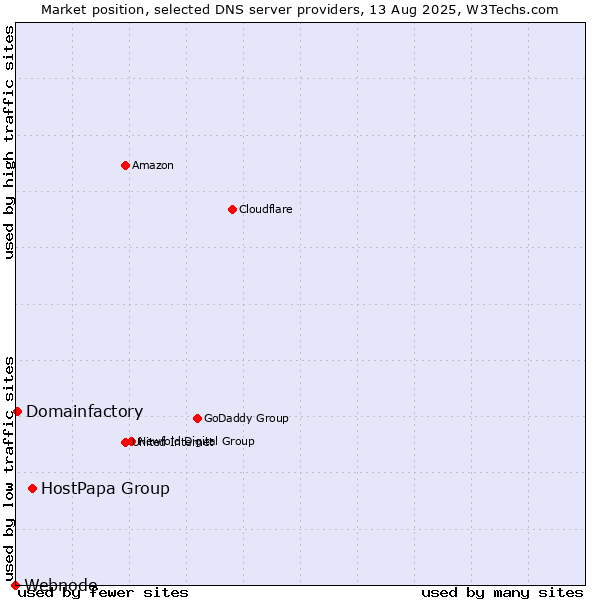 Market position of HostPapa Group vs. Domainfactory vs. Webnode