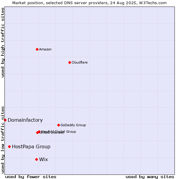 Market position of Wix vs. HostPapa Group vs. Domainfactory