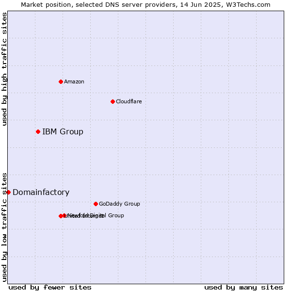 Market position of IBM Group vs. Domainfactory