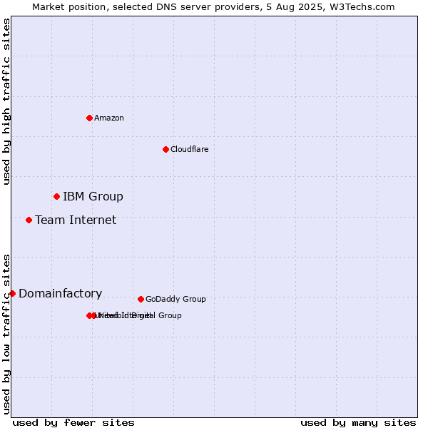 Market position of IBM Group vs. Team Internet vs. Domainfactory