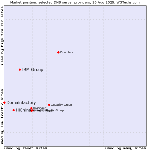 Market position of IBM Group vs. HiChina vs. Domainfactory