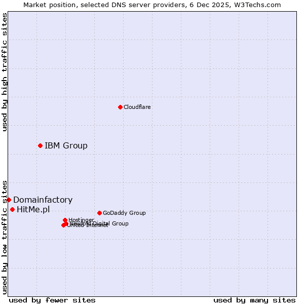 Market position of IBM Group vs. HitMe.pl vs. Domainfactory