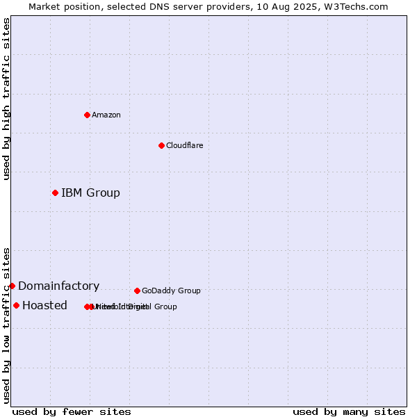 Market position of IBM Group vs. Hoasted vs. Domainfactory