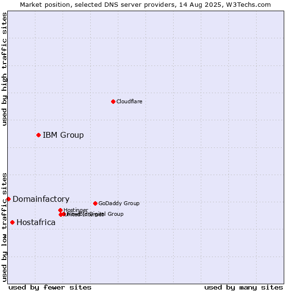Market position of IBM Group vs. Hostafrica vs. Domainfactory