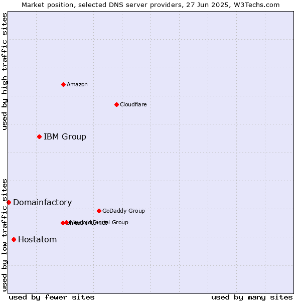 Market position of IBM Group vs. Hostatom vs. Domainfactory