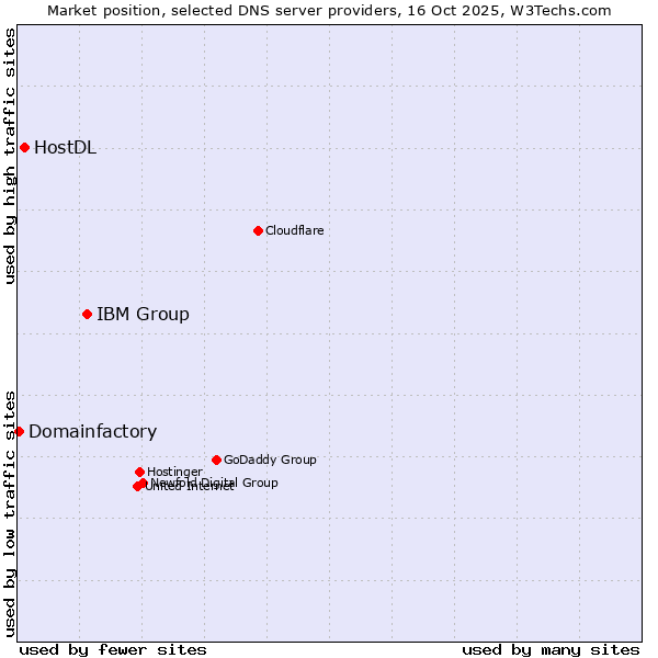 Market position of IBM Group vs. HostDL vs. Domainfactory