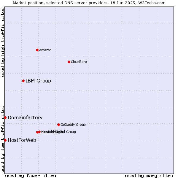 Market position of IBM Group vs. Domainfactory vs. HostForWeb