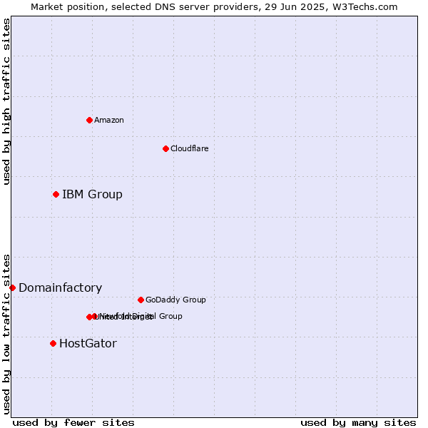 Market position of IBM Group vs. HostGator vs. Domainfactory