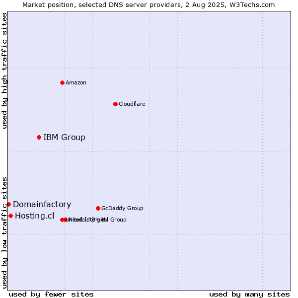 Market position of IBM Group vs. Hosting.cl vs. Domainfactory