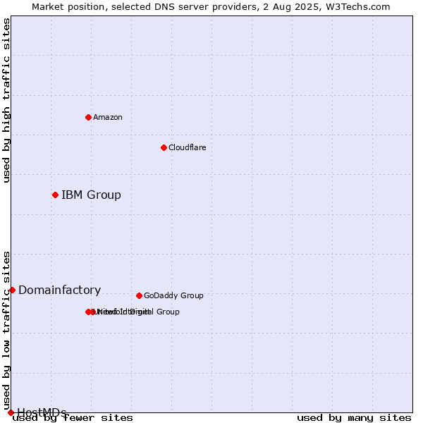 Market position of IBM Group vs. Domainfactory vs. HostMDs