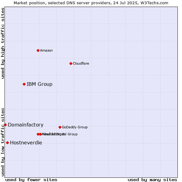 Market position of IBM Group vs. Hostneverdie vs. Domainfactory