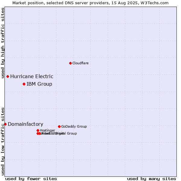 Market position of IBM Group vs. Hurricane Electric vs. Domainfactory